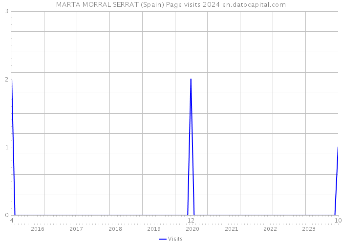 MARTA MORRAL SERRAT (Spain) Page visits 2024 