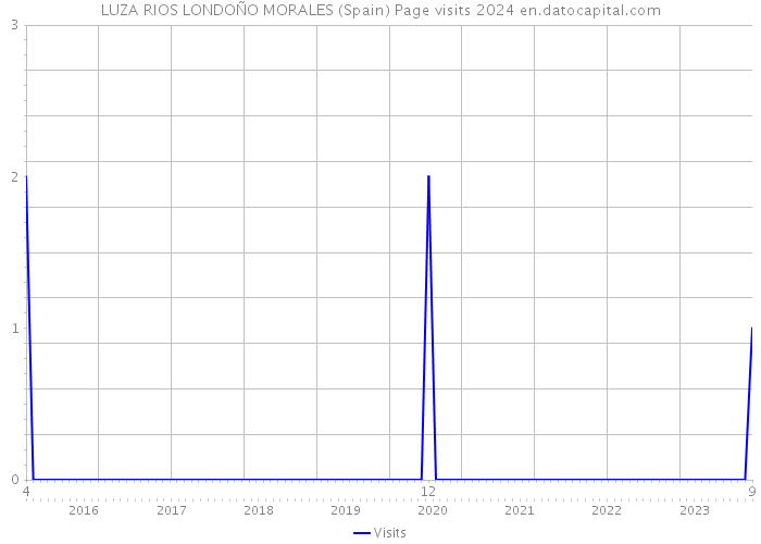 LUZA RIOS LONDOÑO MORALES (Spain) Page visits 2024 