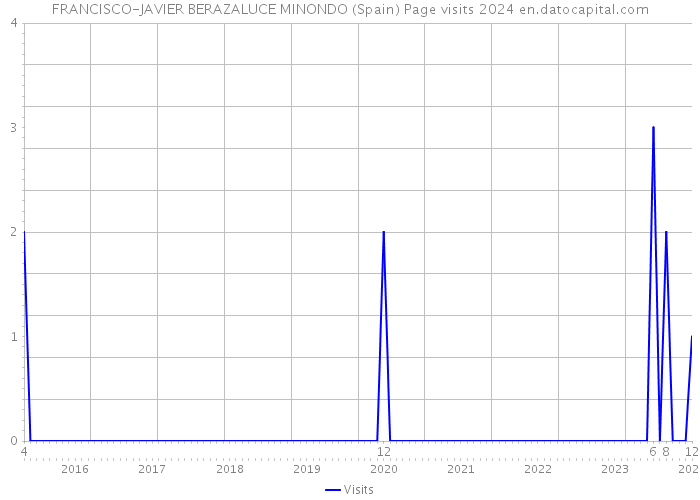 FRANCISCO-JAVIER BERAZALUCE MINONDO (Spain) Page visits 2024 