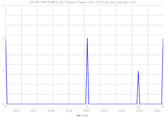 SAXBY PARTNERS SLU (Spain) Page visits 2024 