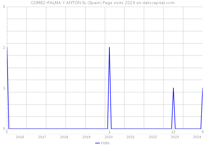 GOMEZ-PALMA Y ANTON SL (Spain) Page visits 2024 