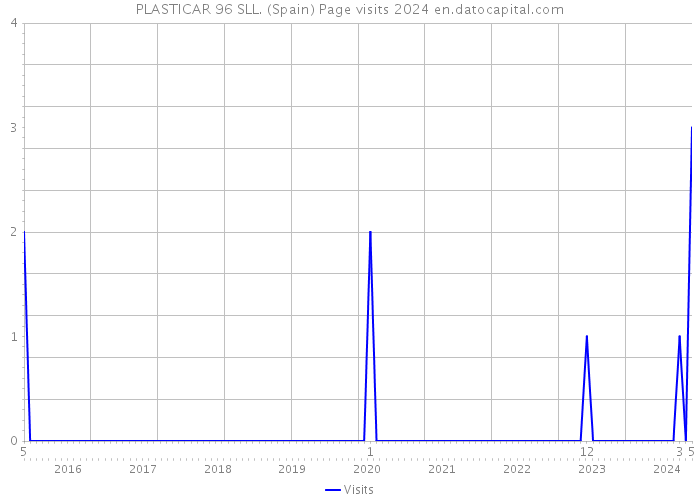 PLASTICAR 96 SLL. (Spain) Page visits 2024 