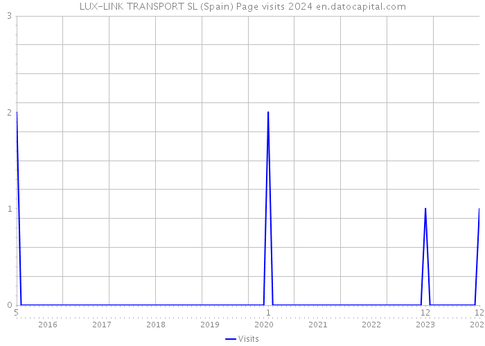 LUX-LINK TRANSPORT SL (Spain) Page visits 2024 