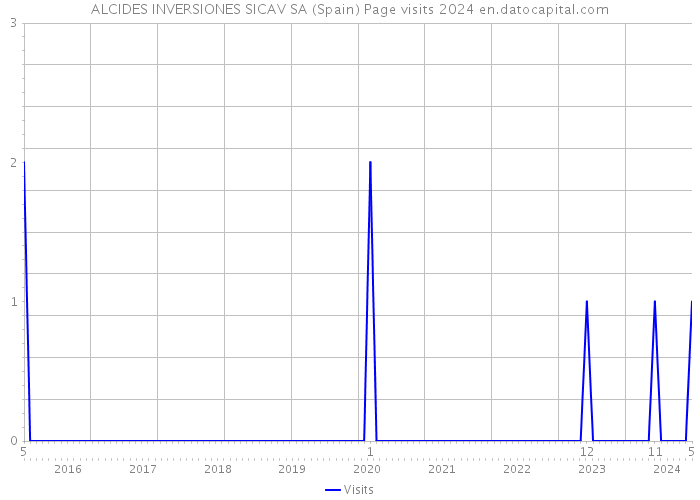 ALCIDES INVERSIONES SICAV SA (Spain) Page visits 2024 