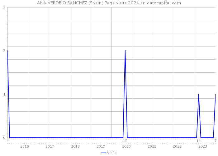 ANA VERDEJO SANCHEZ (Spain) Page visits 2024 