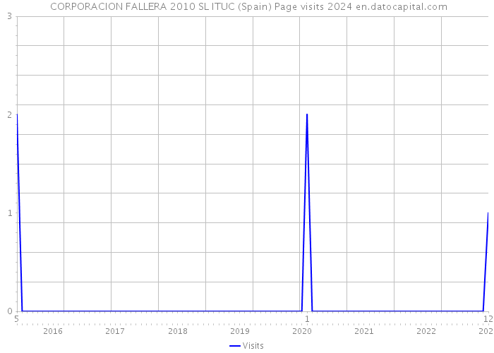  CORPORACION FALLERA 2010 SL ITUC (Spain) Page visits 2024 