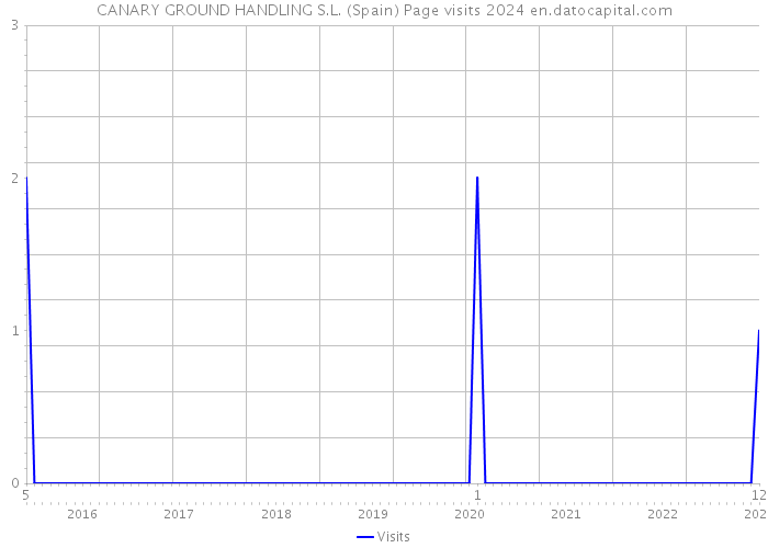 CANARY GROUND HANDLING S.L. (Spain) Page visits 2024 