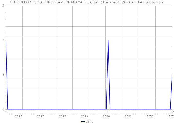 CLUB DEPORTIVO AJEDREZ CAMPONARAYA S.L. (Spain) Page visits 2024 