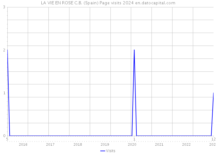 LA VIE EN ROSE C.B. (Spain) Page visits 2024 