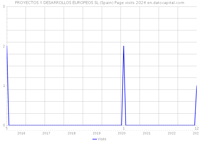 PROYECTOS Y DESARROLLOS EUROPEOS SL (Spain) Page visits 2024 