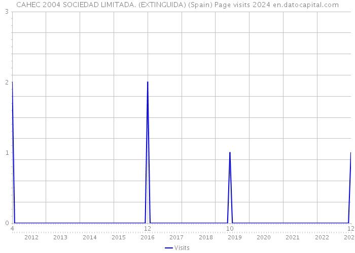 CAHEC 2004 SOCIEDAD LIMITADA. (EXTINGUIDA) (Spain) Page visits 2024 