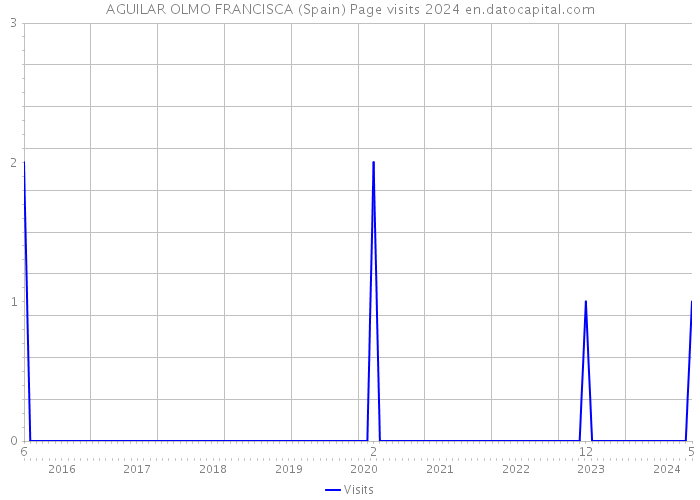 AGUILAR OLMO FRANCISCA (Spain) Page visits 2024 