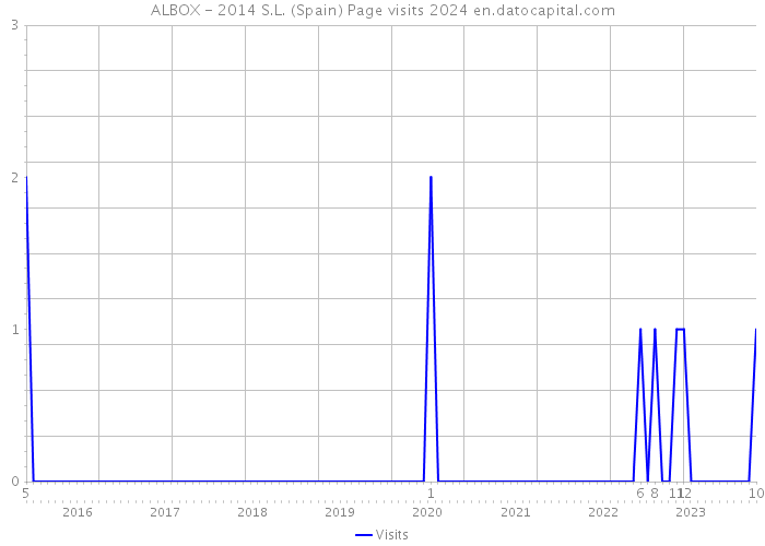 ALBOX - 2014 S.L. (Spain) Page visits 2024 
