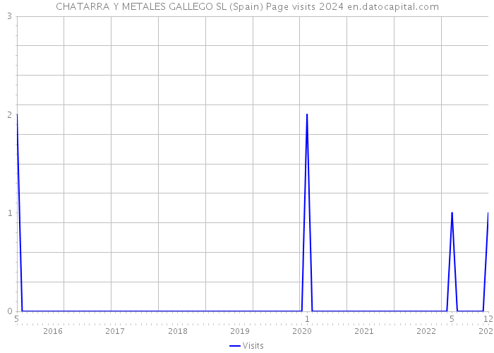 CHATARRA Y METALES GALLEGO SL (Spain) Page visits 2024 