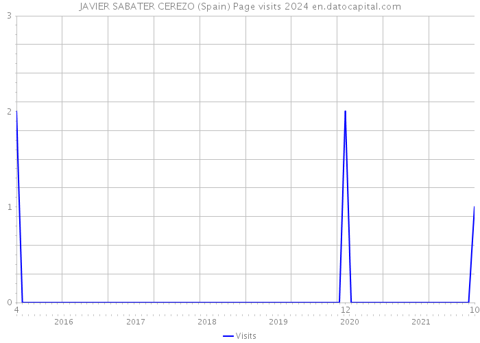 JAVIER SABATER CEREZO (Spain) Page visits 2024 