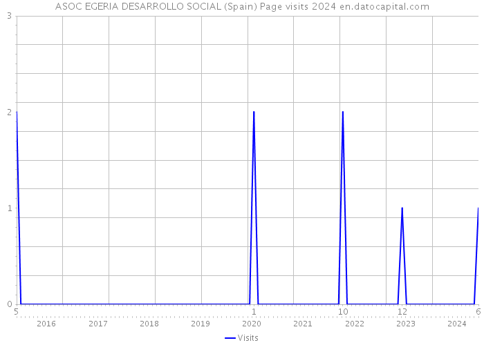 ASOC EGERIA DESARROLLO SOCIAL (Spain) Page visits 2024 