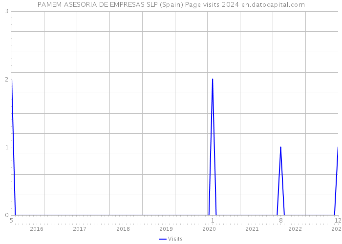 PAMEM ASESORIA DE EMPRESAS SLP (Spain) Page visits 2024 