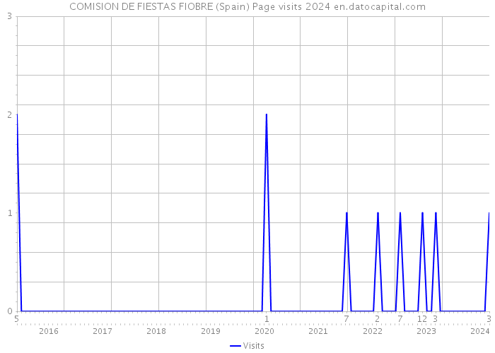 COMISION DE FIESTAS FIOBRE (Spain) Page visits 2024 