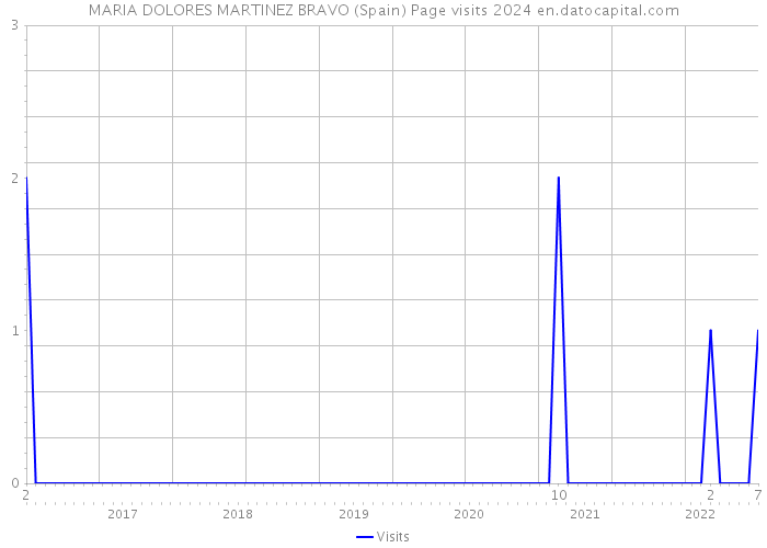 MARIA DOLORES MARTINEZ BRAVO (Spain) Page visits 2024 