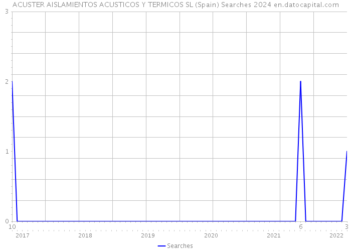ACUSTER AISLAMIENTOS ACUSTICOS Y TERMICOS SL (Spain) Searches 2024 