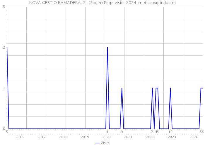 NOVA GESTIO RAMADERA, SL (Spain) Page visits 2024 
