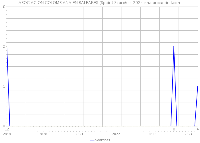 ASOCIACION COLOMBIANA EN BALEARES (Spain) Searches 2024 