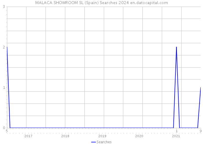 MALACA SHOWROOM SL (Spain) Searches 2024 