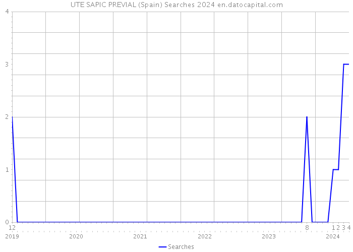UTE SAPIC PREVIAL (Spain) Searches 2024 