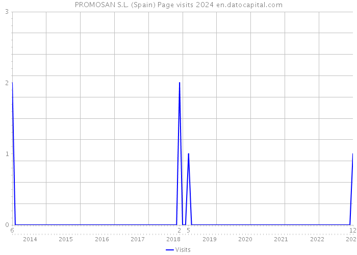PROMOSAN S.L. (Spain) Page visits 2024 