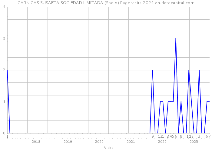 CARNICAS SUSAETA SOCIEDAD LIMITADA (Spain) Page visits 2024 