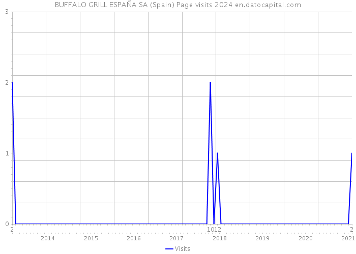 BUFFALO GRILL ESPAÑA SA (Spain) Page visits 2024 