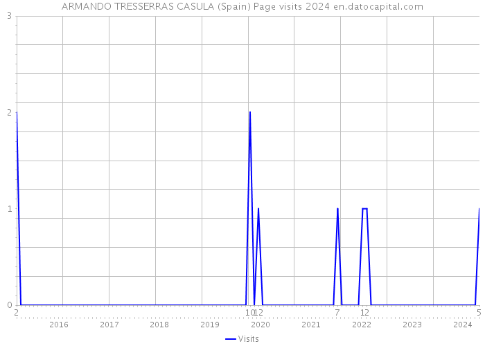 ARMANDO TRESSERRAS CASULA (Spain) Page visits 2024 