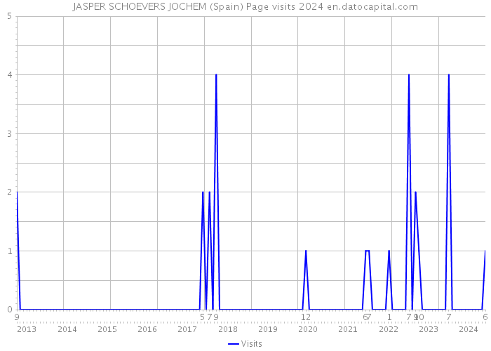 JASPER SCHOEVERS JOCHEM (Spain) Page visits 2024 