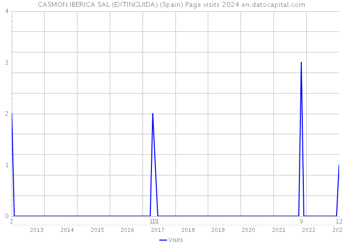 CASMON IBERICA SAL (EXTINGUIDA) (Spain) Page visits 2024 