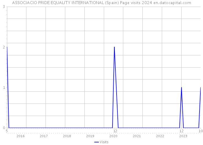 ASSOCIACIO PRIDE EQUALITY INTERNATIONAL (Spain) Page visits 2024 