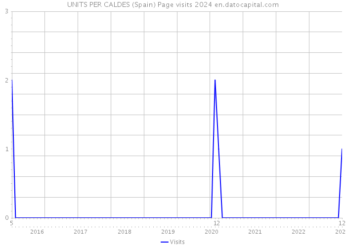 UNITS PER CALDES (Spain) Page visits 2024 