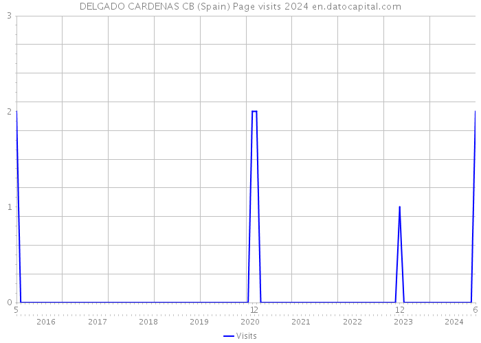 DELGADO CARDENAS CB (Spain) Page visits 2024 