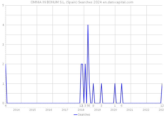 OMNIA IN BONUM S.L. (Spain) Searches 2024 
