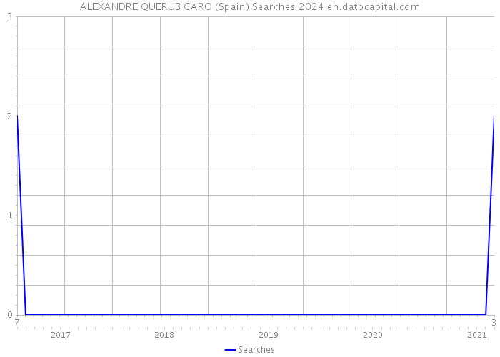 ALEXANDRE QUERUB CARO (Spain) Searches 2024 