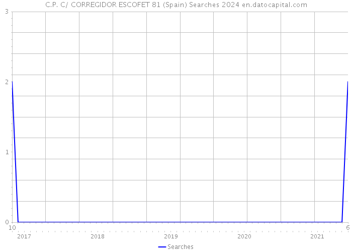 C.P. C/ CORREGIDOR ESCOFET 81 (Spain) Searches 2024 