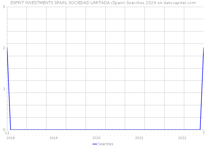 ESPRIT INVESTMENTS SPAIN, SOCIEDAD LIMITADA (Spain) Searches 2024 