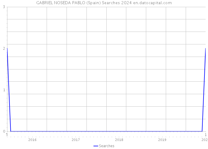 GABRIEL NOSEDA PABLO (Spain) Searches 2024 