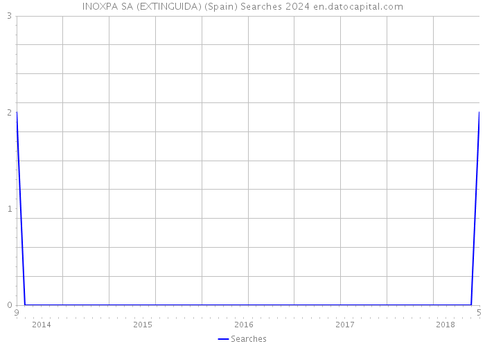 INOXPA SA (EXTINGUIDA) (Spain) Searches 2024 
