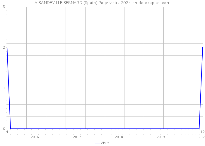 A BANDEVILLE BERNARD (Spain) Page visits 2024 