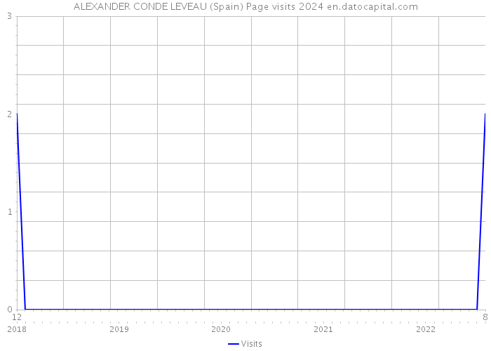 ALEXANDER CONDE LEVEAU (Spain) Page visits 2024 