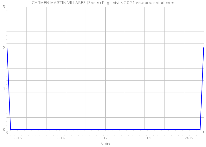 CARMEN MARTIN VILLARES (Spain) Page visits 2024 