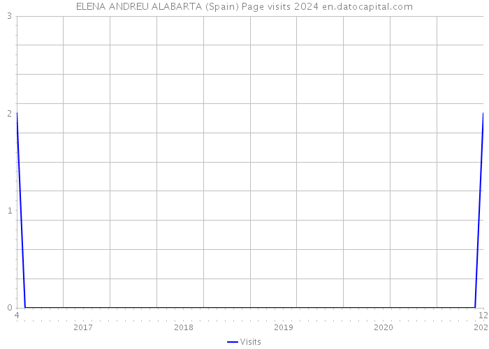 ELENA ANDREU ALABARTA (Spain) Page visits 2024 