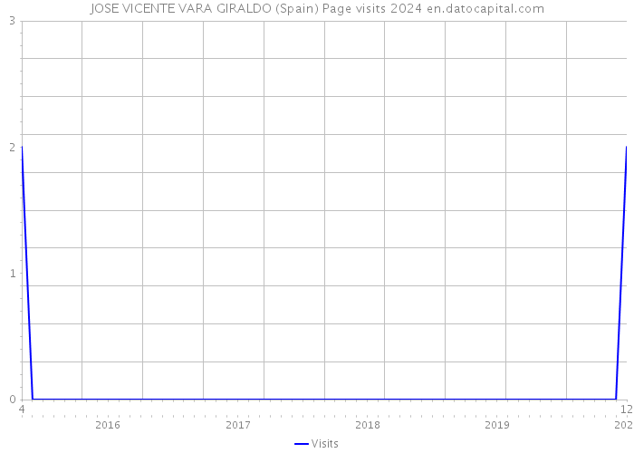 JOSE VICENTE VARA GIRALDO (Spain) Page visits 2024 