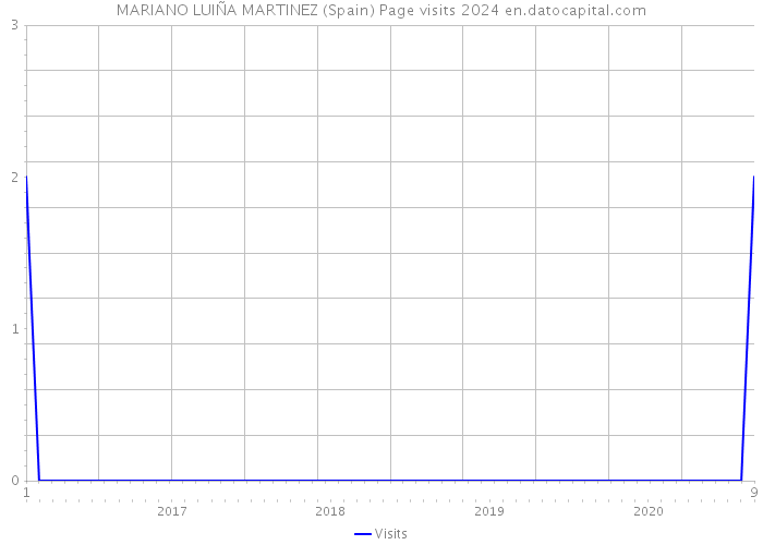 MARIANO LUIÑA MARTINEZ (Spain) Page visits 2024 