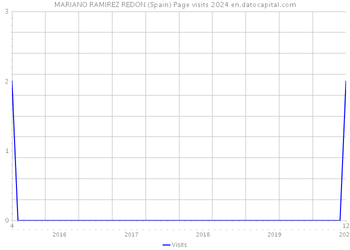 MARIANO RAMIREZ REDON (Spain) Page visits 2024 